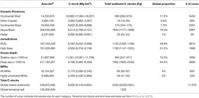 Corrigendum: Global Patterns in Marine Sediment Carbon Stocks